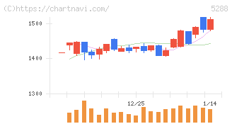 アジアパイルホールディングス(5288)の日足チャート