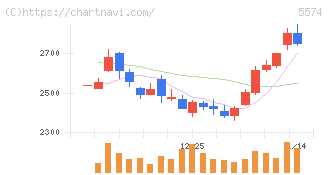 ＡＢＥＪＡ(5574)の日足チャート