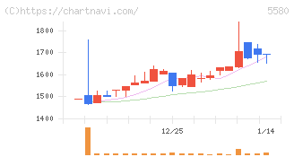 プロディライト(5580)の日足チャート