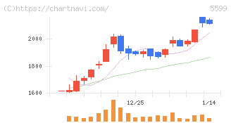 Ｓ＆Ｊ(5599)の日足チャート