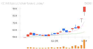 エンビプロ・ホールディングス(5698)の日足チャート