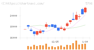 三井金属(5706)の日足チャート