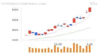 三菱マテリアル(5711)の日足チャート