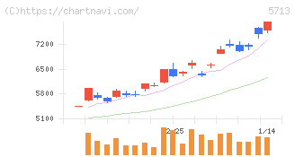 住友金属鉱山(5713)の日足チャート