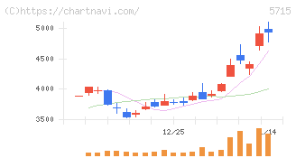 古河機械金属(5715)の日足チャート