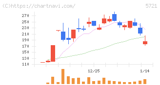 エス・サイエンス(5721)の日足チャート