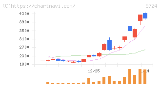 アサカ理研(5724)の日足チャート