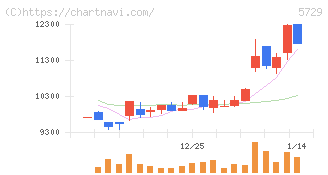 日本精鉱(5729)の日足チャート