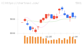 古河電気工業(5801)の日足チャート