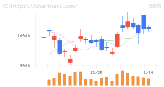 ＳＷＣＣ(5805)の日足チャート