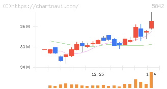 インテグラル(5842)の日足チャート