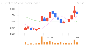 ｙｕｔｏｒｉ(5892)の日足チャート