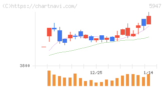 リンナイ(5947)の日足チャート