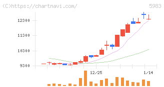 イワブチ(5983)の日足チャート
