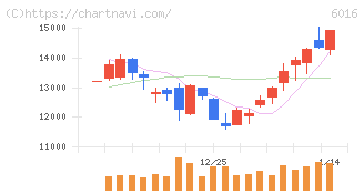 ジャパンエンジンコーポレーション(6016)の日足チャート