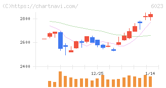 ダイハツインフィニアース(6023)の日足チャート