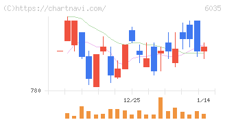アイ・アールジャパンホールディングス(6035)の日足チャート