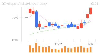 ツガミ(6101)の日足チャート