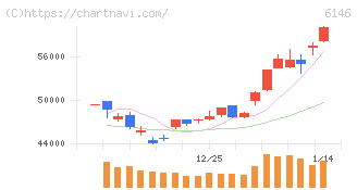 ディスコ(6146)の日足チャート