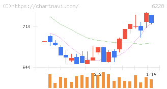 ジェイ・イー・ティ(6228)の日足チャート