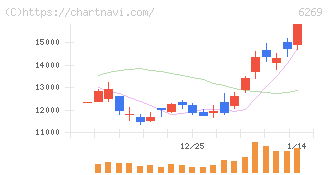 三井海洋開発(6269)の日足チャート