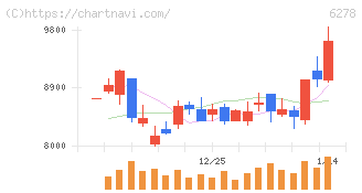 ユニオンツール(6278)の日足チャート