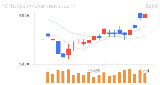 日精エー・エス・ビー機械(6284)の日足チャート