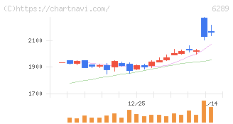 技研製作所(6289)の日足チャート
