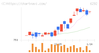 カワタ(6292)の日足チャート