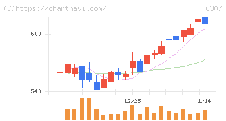 サンセイ(6307)の日足チャート