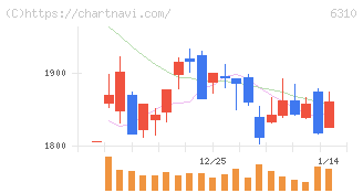 井関農機(6310)の日足チャート