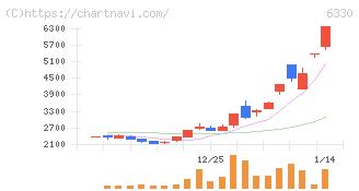 東洋エンジニアリング(6330)の日足チャート