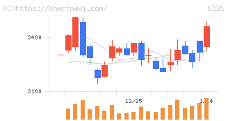 三菱化工機(6331)の日足チャート