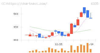 東京機械製作所(6335)の日足チャート
