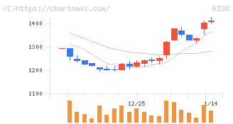 タカトリ(6338)の日足チャート