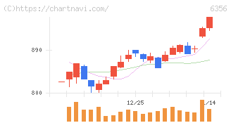 日本ギア工業(6356)の日足チャート