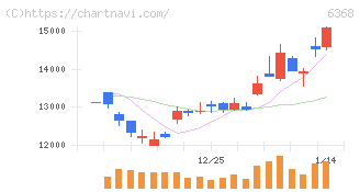 オルガノ(6368)の日足チャート