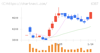 サムコ(6387)の日足チャート