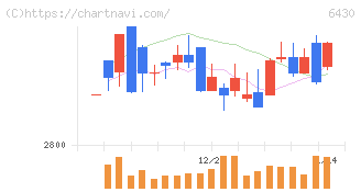 ダイコク電機(6430)の日足チャート