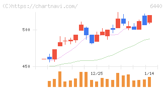 ＪＵＫＩ(6440)の日足チャート