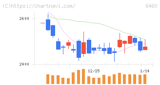 セガサミーホールディングス(6460)の日足チャート