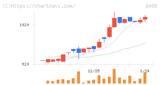 ヨシタケ(6488)の日足チャート