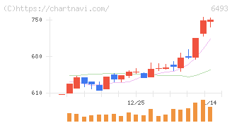 ＮＩＴＴＡＮ(6493)の日足チャート