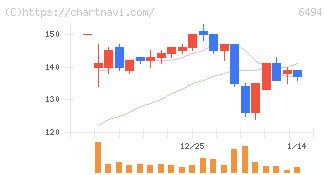 ＮＦＫホールディングス(6494)の日足チャート