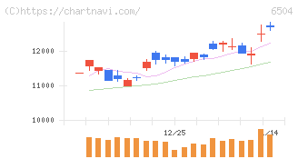 富士電機(6504)の日足チャート