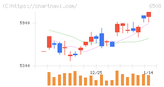 明電舎(6508)の日足チャート