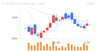 湖北工業(6524)の日足チャート