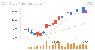 ＫＯＫＵＳＡＩ　ＥＬＥＣＴＲＩＣ(6525)の日足チャート