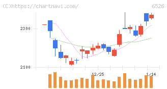ソシオネクスト(6526)の日足チャート