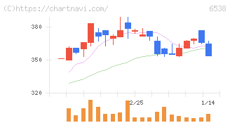 ディスラプターズ(6538)の日足チャート